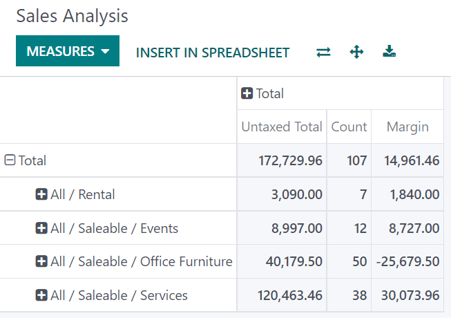 A report grouped by product category.