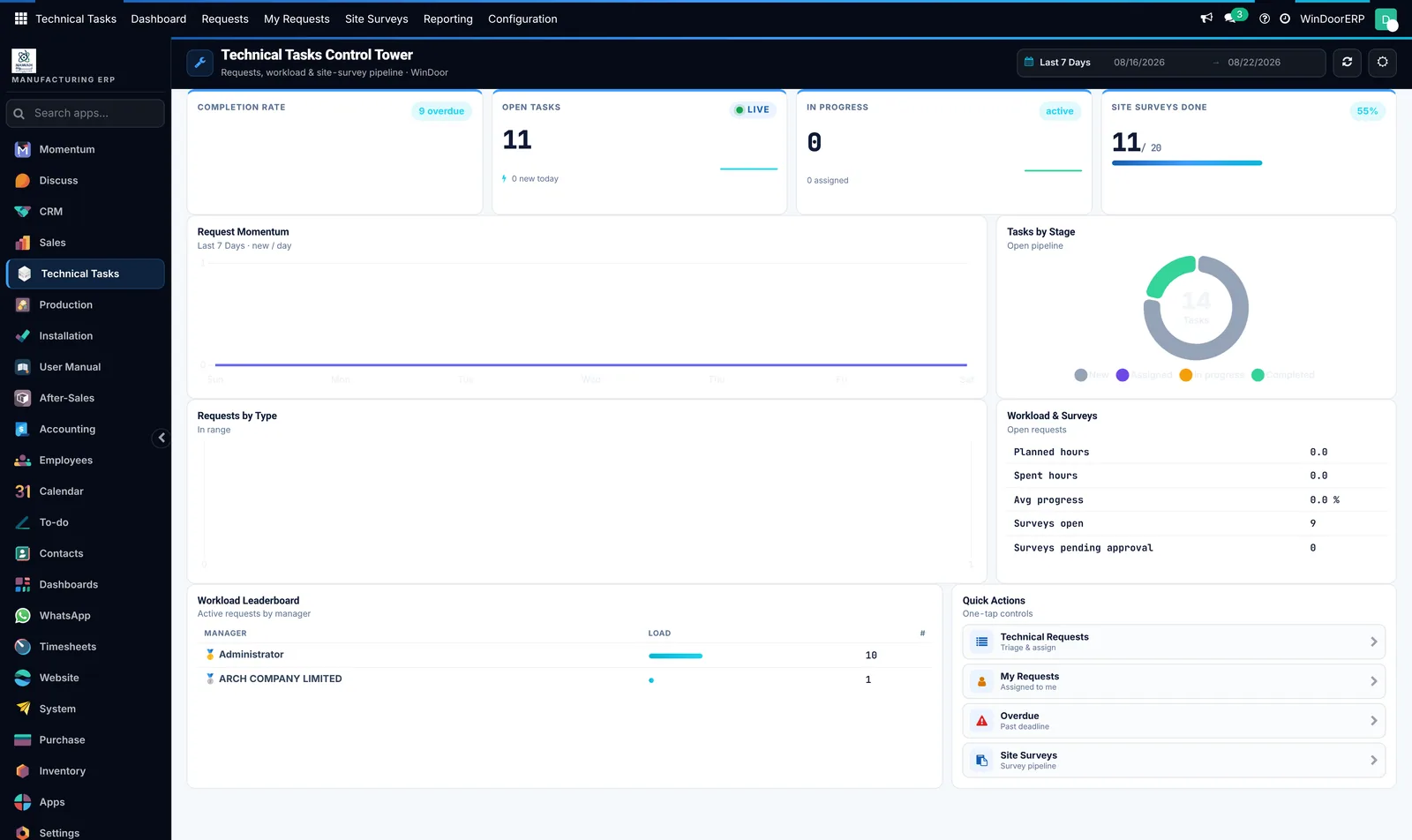 completion rate, open tasks, workload by team, requests by type, and what is overdue right now